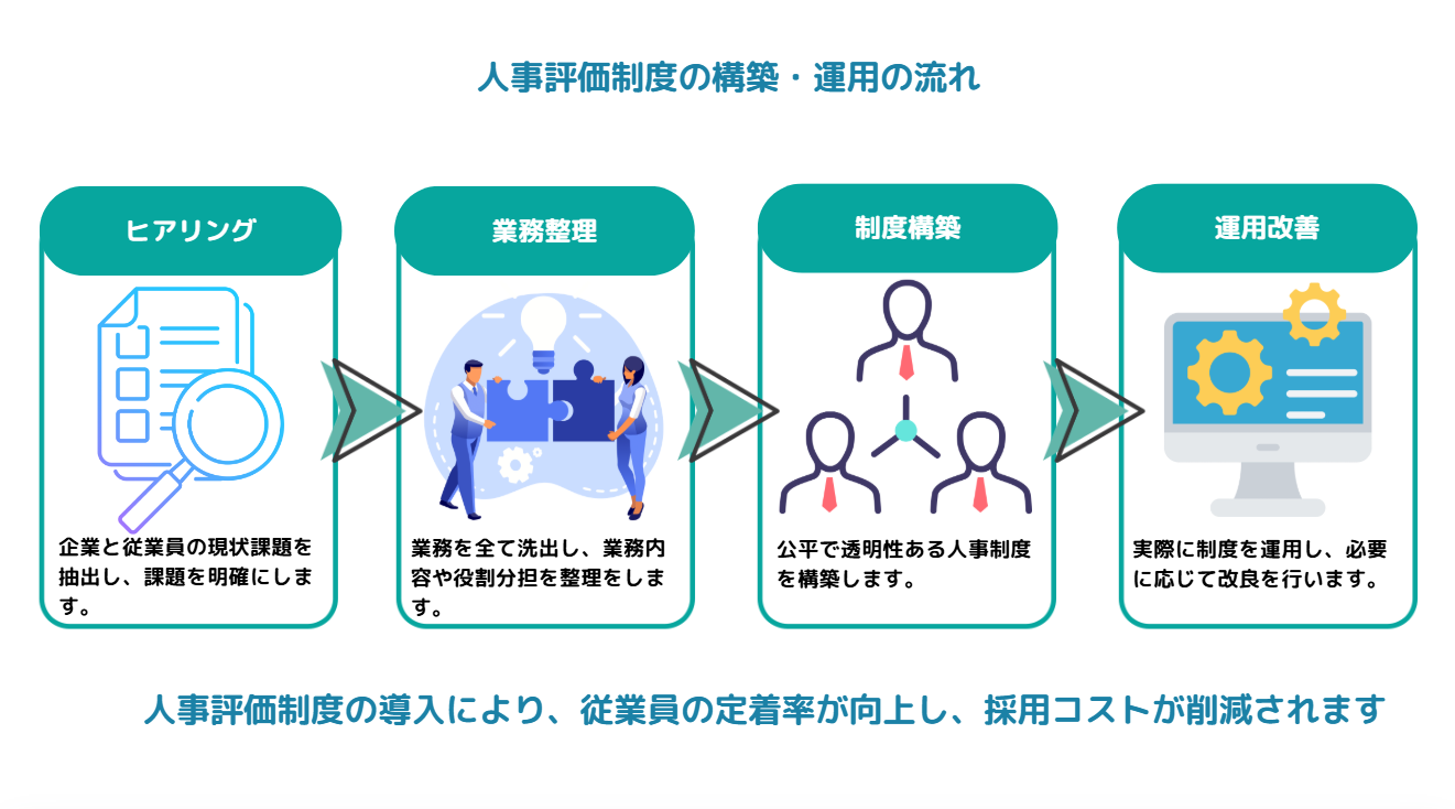 人事評価の構築・運用の流れ